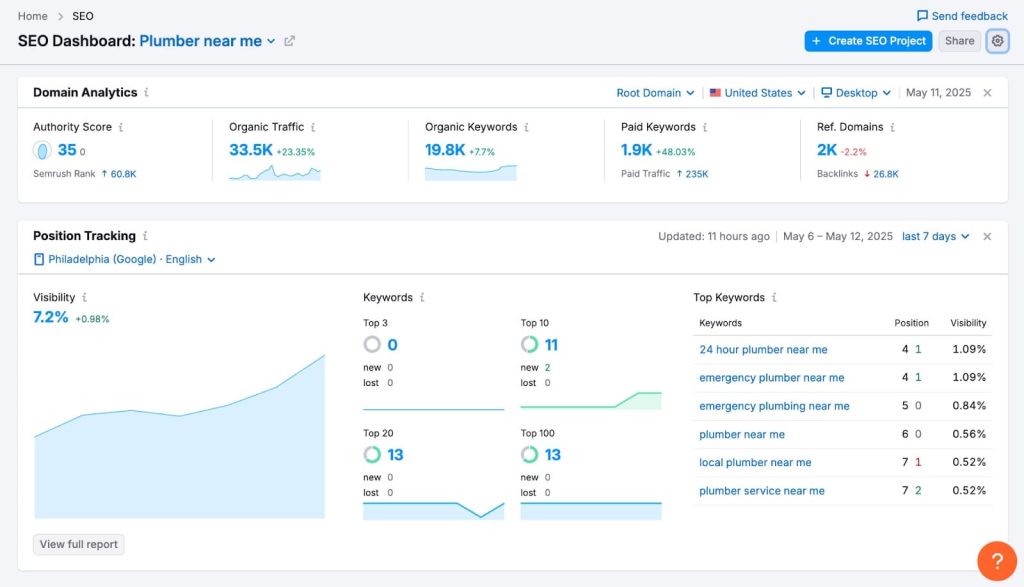 Semrush research dashboard example.