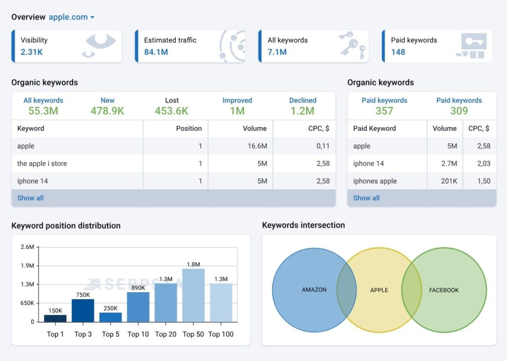 Serpstat interface and campaign data screenshot
