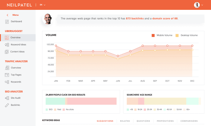 Ubersuggest research dashboard example.