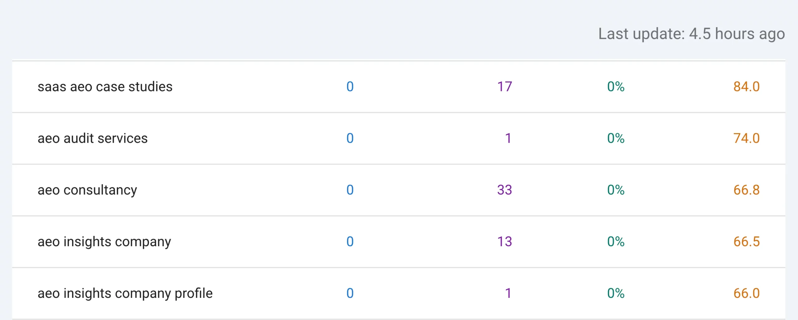 Search Console example showing commercial search terms