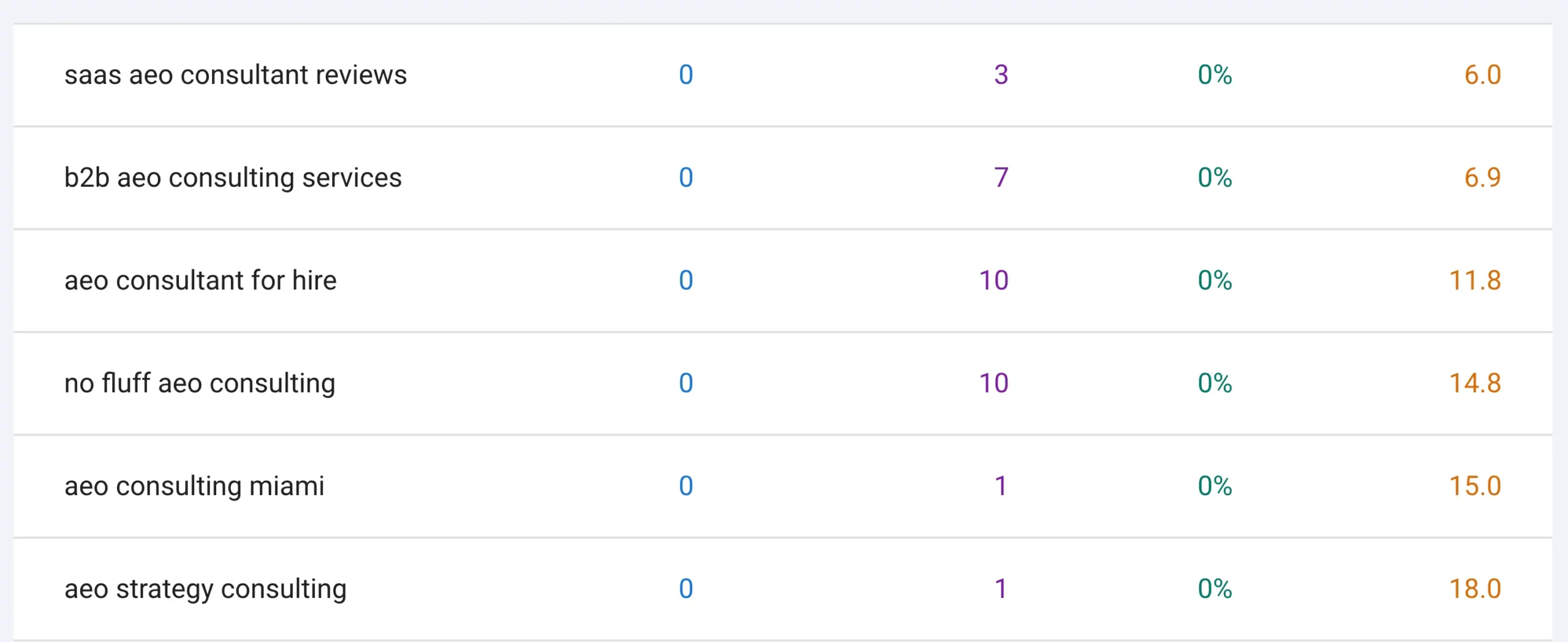 Search Console report illustrating near-ranking keyword opportunities