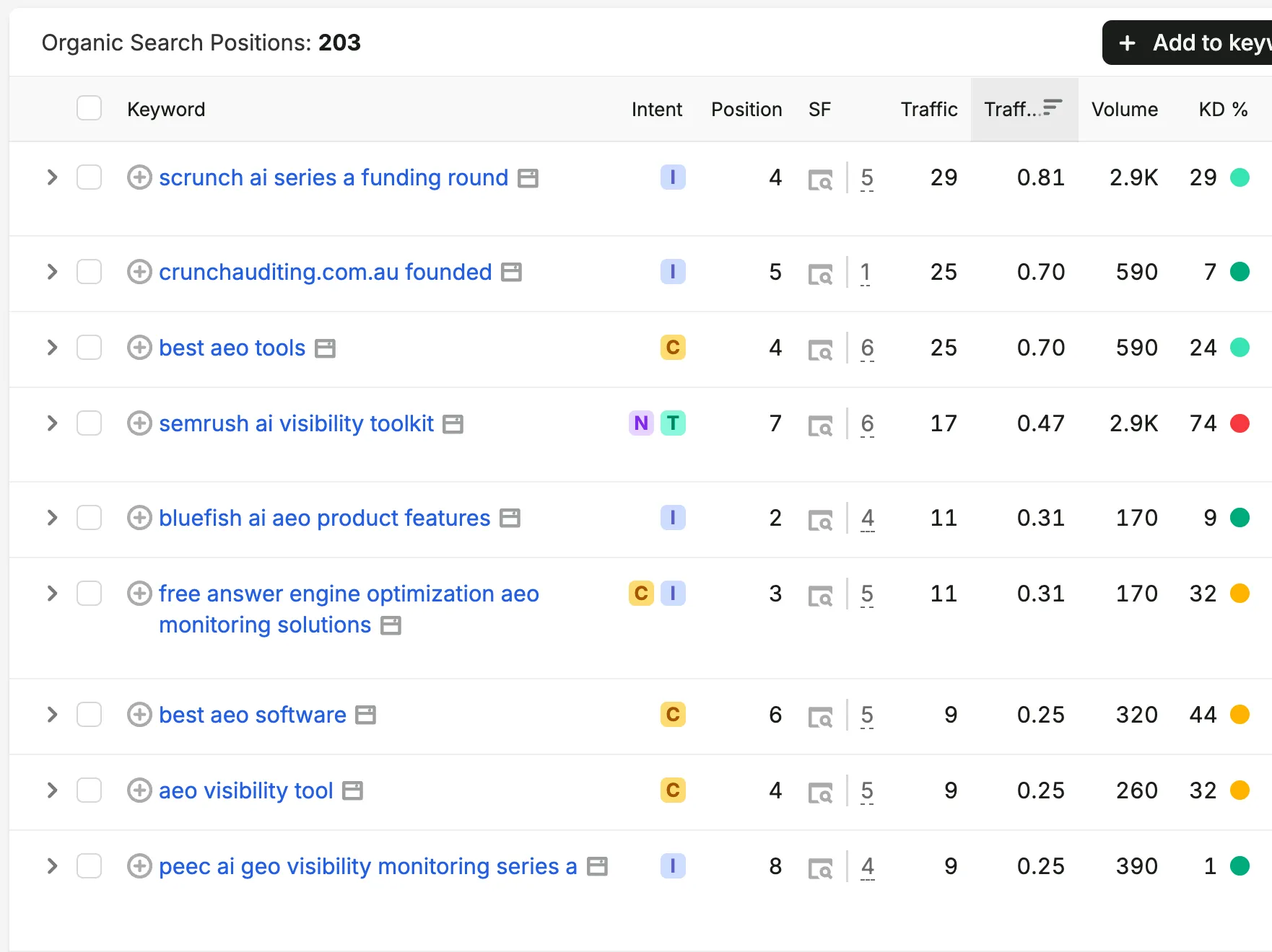 Semrush position filtering for SEO opportunities