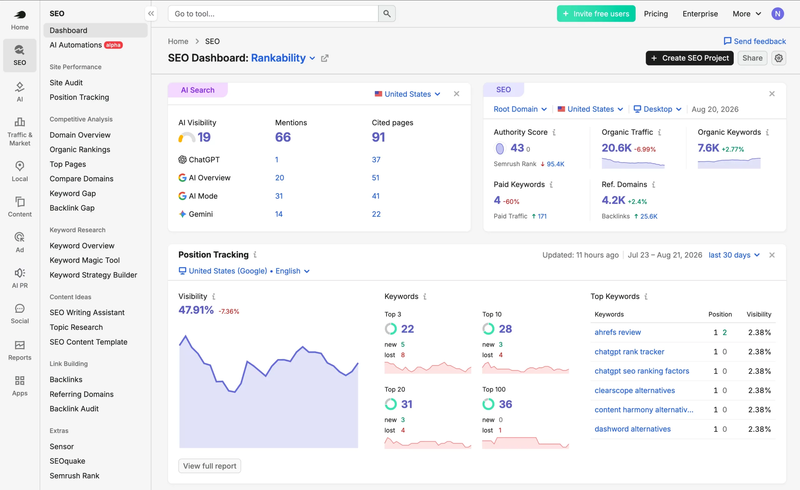 Semrush dashboard overview
